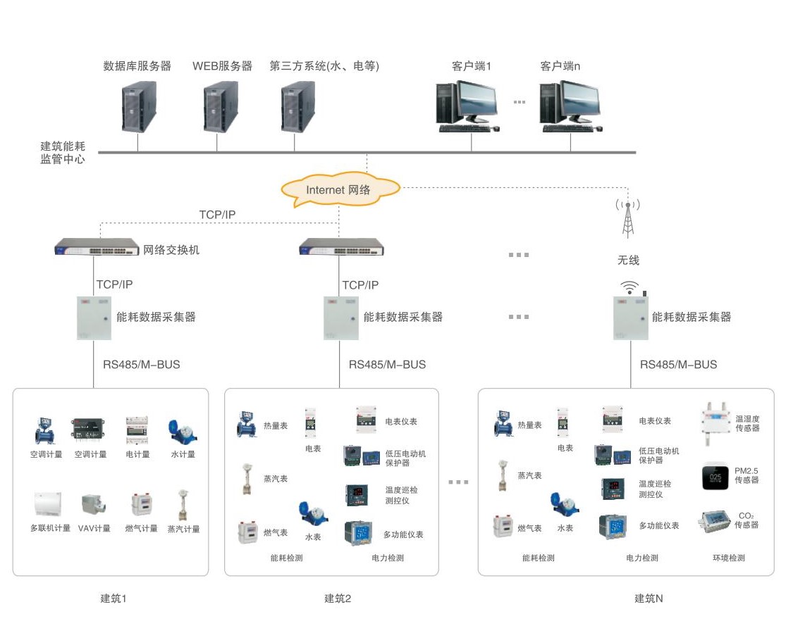 建筑能耗监管系统架构.jpg